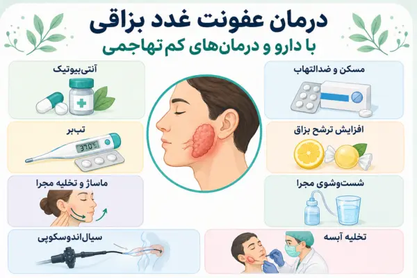 درمان عفونت غدد بزاقی با دارو و درمانهای کم تهاجمی